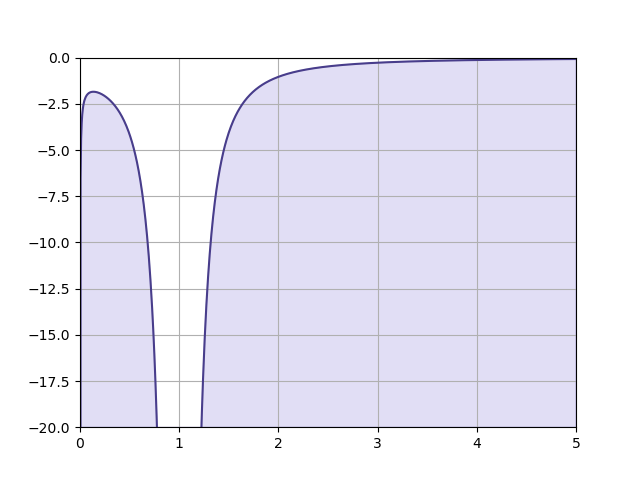 d/dx log_x e graph