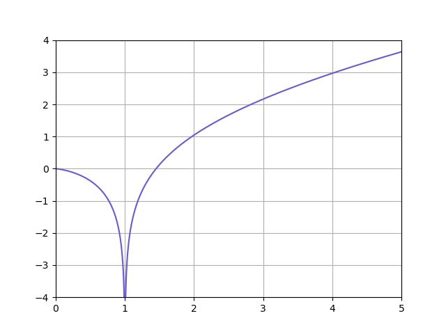 d/dx log_x e graph